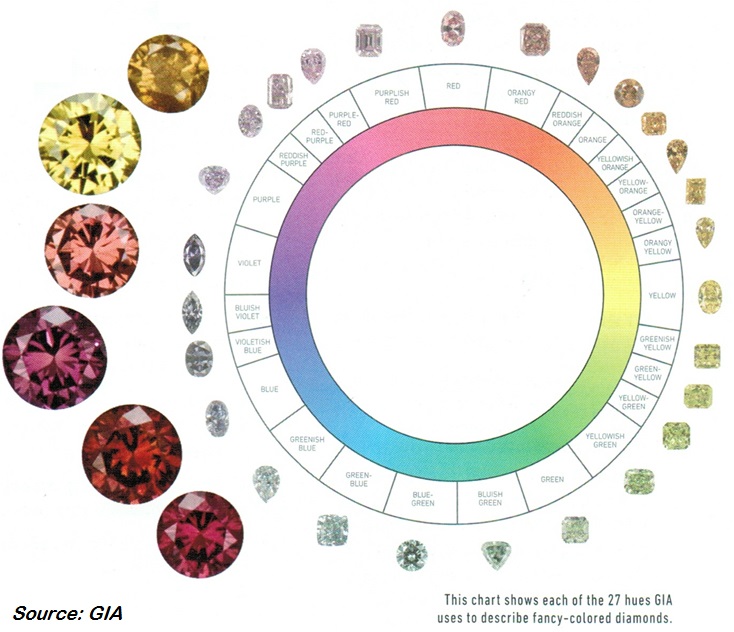 Fancy Color Diamond Grading Chart